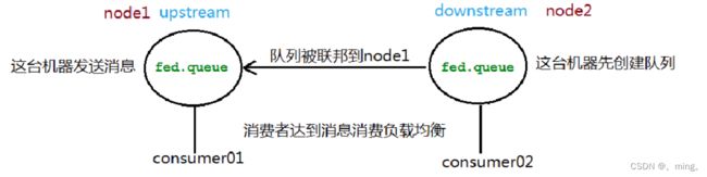 [外链图片转存失败,源站可能有防盗链机制,建议将图片保存下来直接上传(img-My90X4g6-1653379401012)(RabbitMQ.assets/1653379255179.png)]