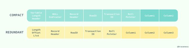 COMPACT-And-REDUNDANT-Row-Format