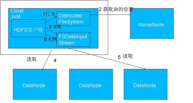 HDFS 原理、架构与特性介绍