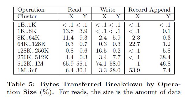 表5：操作大小字节传输细目表（%）。对于读取来说，这个大小是实际读取的并且传输的，而不是请求读取的数量。两个不同点是如果读取尝试读超过文件结束的大小，那么实际读取大小就不是试图读取的大小，尝试读取超过文件结束的大小这样的操作在我们的负载中并不常见。
