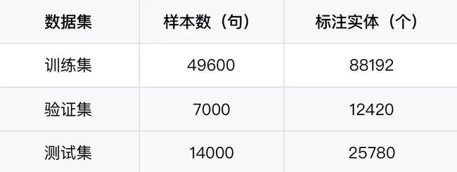 基于Bert-NER构建特定领域中文信息抽取框架_第8张图片