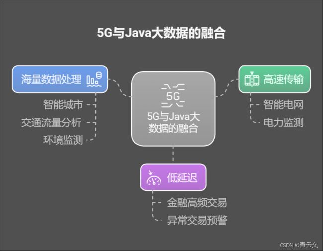 Java 大视界 -- 5G 与 Java 大数据融合的行业应用与发展趋势(82)_第2张图片