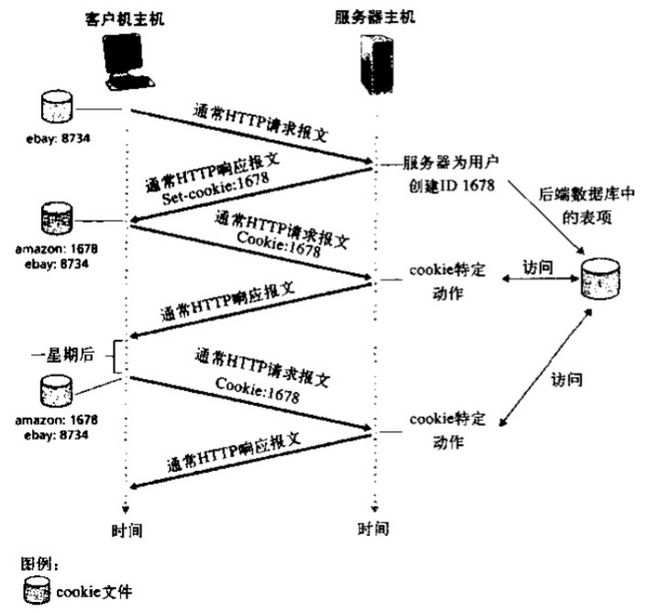 cookie工作流程