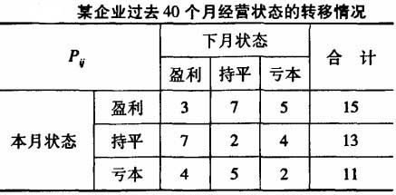 某企业过去40个月经营状态的转移情况