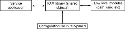 显示 PAM 如何处理配置文件的流程图