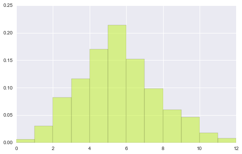 用 Seaborn 画出好看的分布图（Python）