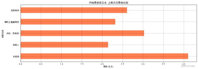 数据分析 第二周 (条形图,散点图,直方图,numpy运算和数组广播机制)笔记_第2张图片