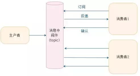 细说消息队列及消息中间件