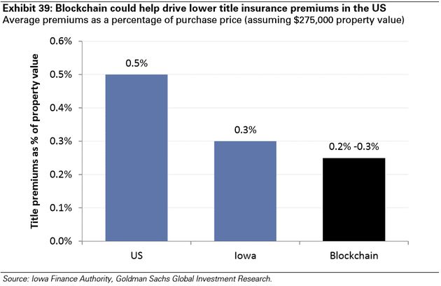 图表39：区块链可以驱动降低全美的产权保险费用，房屋购买价格中平均的保费占比（假设房屋价值275,000美元）（全美-艾奥瓦-应用区块链后）。来源：艾奥瓦金融当局、高盛全球投资研究