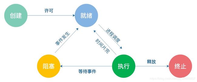 进程五种基本状态转换