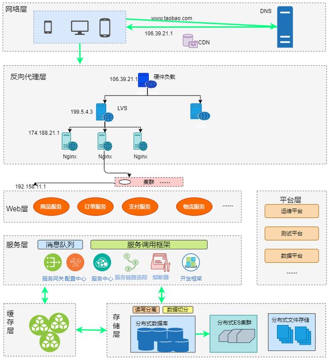 高并发典型架构