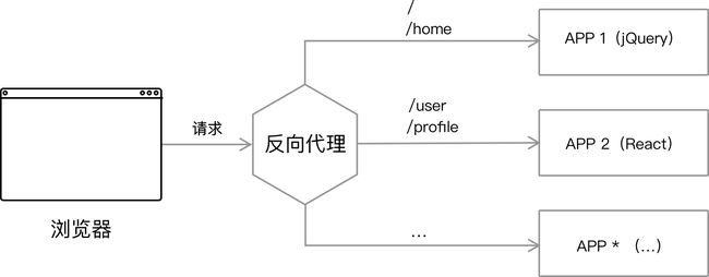 路由分发式