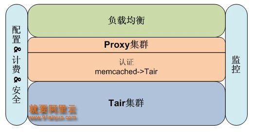 OCS是通过在Tair系统上封装memcached协议而成。以一次访问为例：首先云服务器发起memcached请求到OCS，其次负载均衡(LVS)到某台memcached的代理服务器(Proxy)上，再次Proxy把memcached请求转换为Tair请求，最后由Tair集群完成实际的高速存取功能