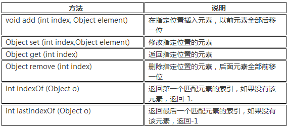 表9-2 List接口中定义的方法.png