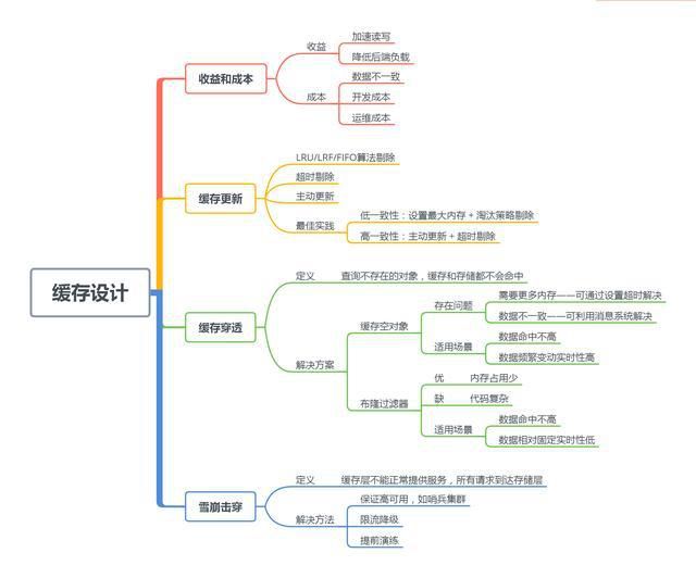 Redis的，思维导图