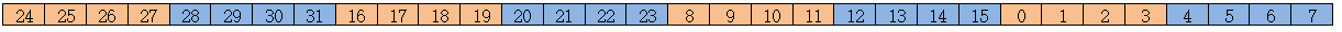 x = (((x & 0xf0f0f0f0) >> 4) | ((x & 0x0f0f0f0f) << 4));