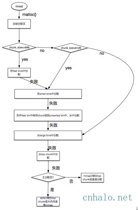 ptmalloc分配流程