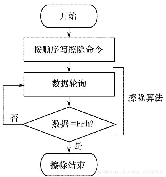 FLASH擦除流程