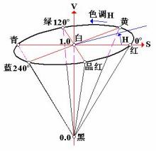 HSV颜色空间模型