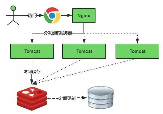 阿里P8技术专家细究分布式缓存问题