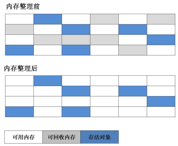 标记清除法