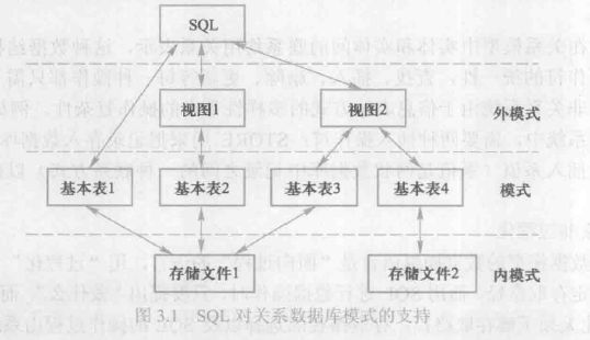 SQL对关系数据库模式的支持