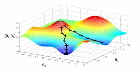 Example of Gradient Descent where it could lead to 2 different minimums