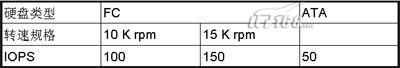 RAID5 VS RAID10 （性能比较和原理 RAID相关资料）