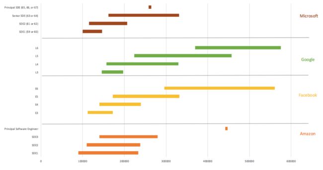 Comp Ranges for Levels