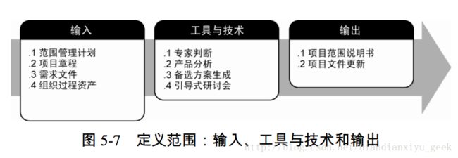 图 5-7 定义范围：输入、工具与技术和输出