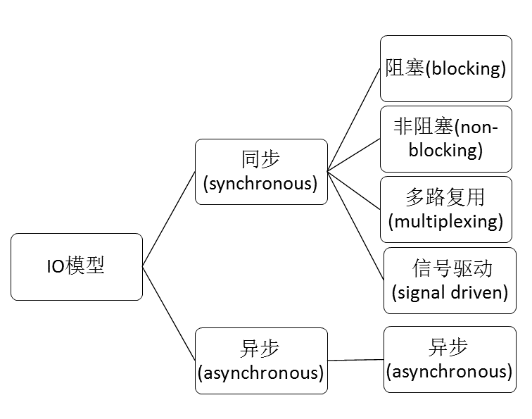 Linux下5种IO模型的小结