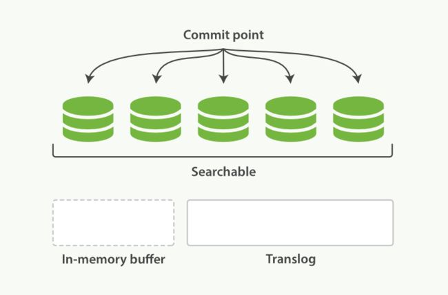 After a flush, the segments are fully commited and the transaction log is cleared