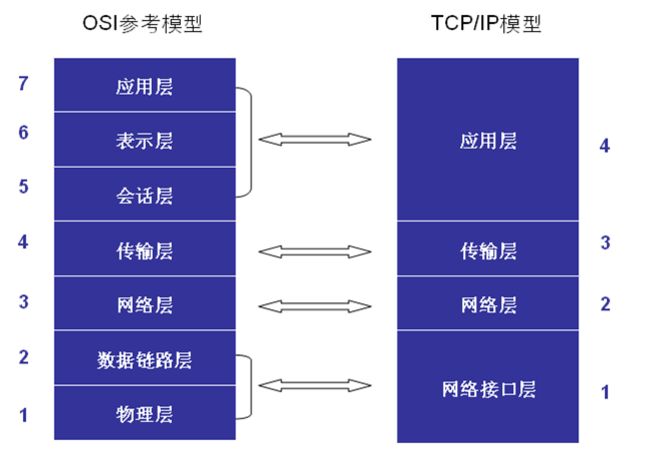 OSI模型