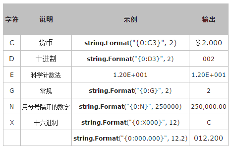 常用的格式化数值结果表