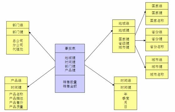 销售数据仓库中的雪花型模型