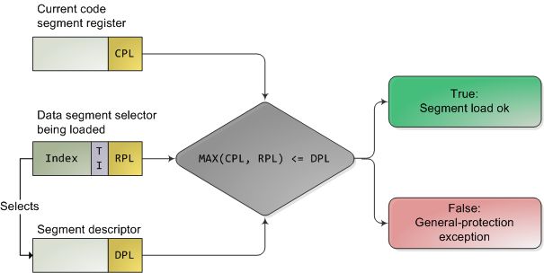 x86的分段保护