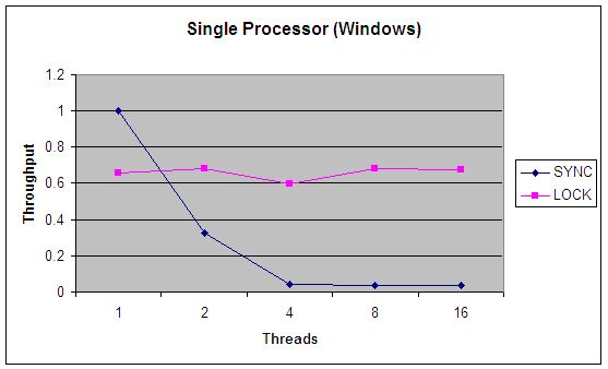 图 2. synchronized 和 Lock 的吞吐率（标准化之后），4 个 CPU