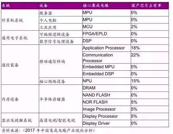 华为世界芯片采购排行第五，可能比中兴更害怕美国制裁