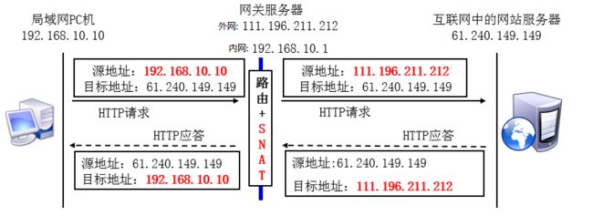 第8章 Iptables与Firewalld防火墙。第8章 Iptables与Firewalld防火墙。