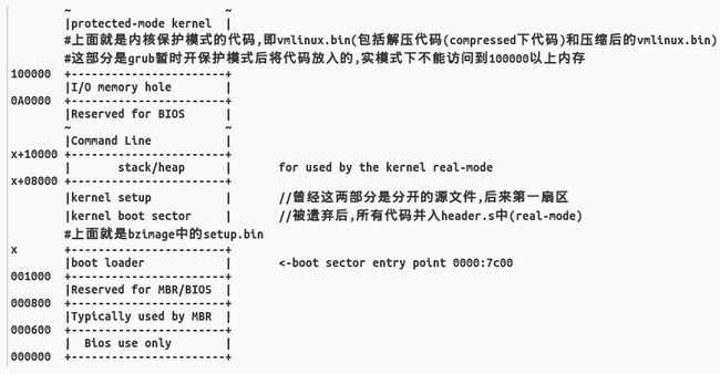 内核加载完成后的内存布局