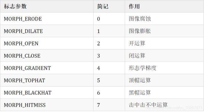 表6-6 morphologyEX()函数中形态学操作类型标志可选参数及含义