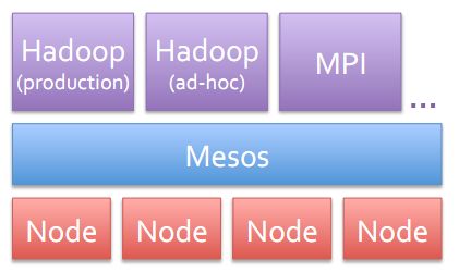 Apache Mesos