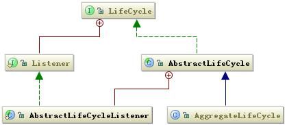 LifeCycle 的类关系图