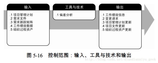 图 5-16 控制范围：输入、工具与技术和输出