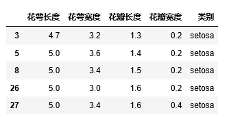 iris data condition isin