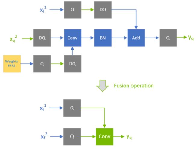 适当QDQ条件下conv+bn+add的融合