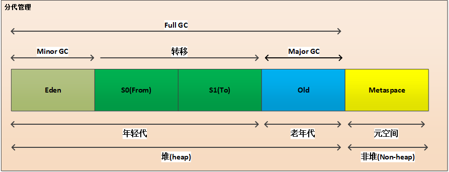 分代管理