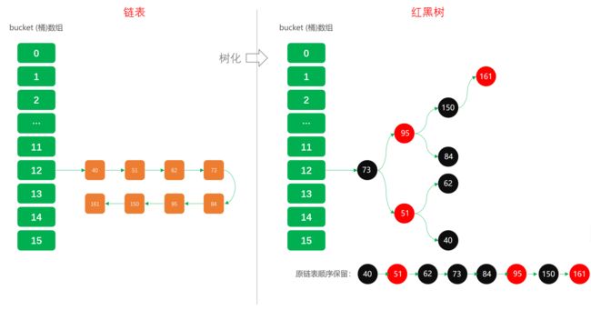 微信公众号：bugstack虫洞栈，链表转红黑树