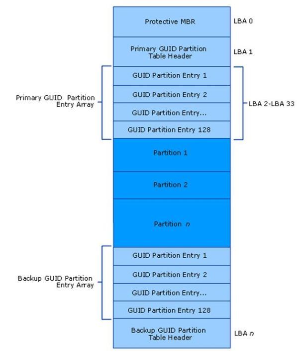 Windows GPT磁盘GUID结构详解2.jpg