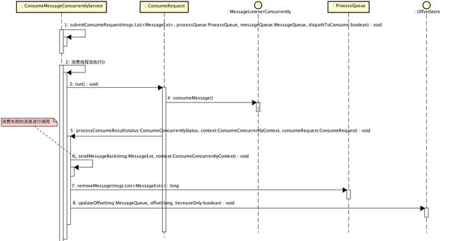 DefaultMQPushConsumerImpl消费消息